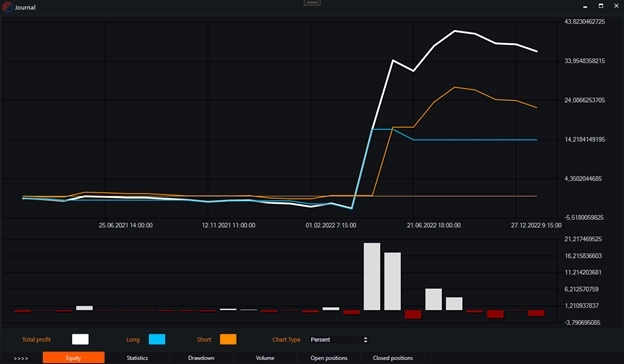 Индикатор ADX (Average Directional Index) и бесплатные роботы на нём.