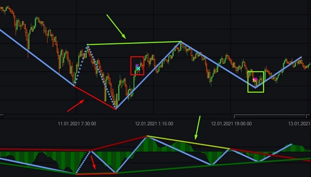 Индикатор AO (Awesome Oscillator) и бесплатные роботы на нём