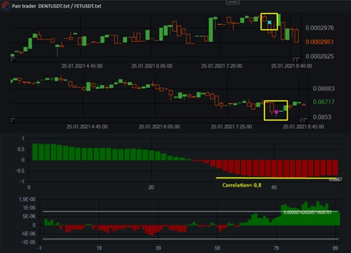 Робот для парного арбитража НА РАЗРЫВ. На основе анализа корреляции и графика минимальных отклонений разницы инструментов с оптимальным мультипликатором.
