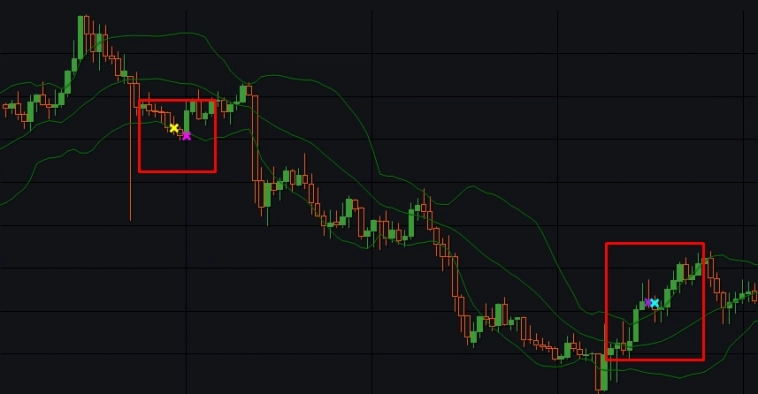 Индикатор Bollinger и бесплатные роботы на нём