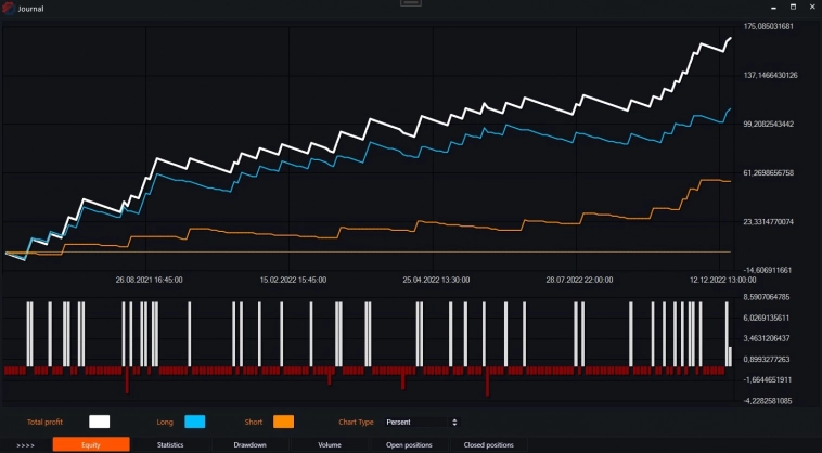 Индикатор Chaikin Oscillator и бесплатные роботы на нём.