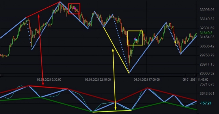 Индикатор Chaikin Oscillator и бесплатные роботы на нём.