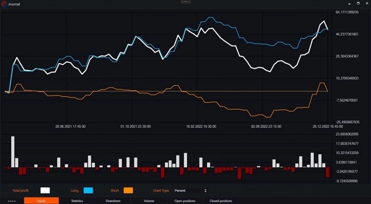 Индикатор Chaikin Oscillator и бесплатные роботы на нём.