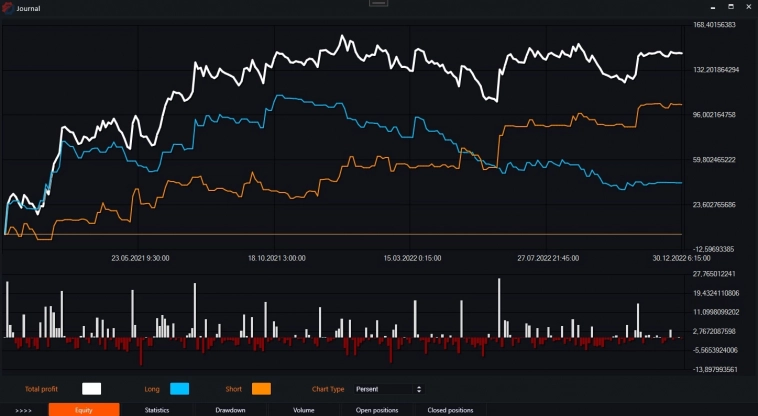 Индикатор CMO (Chande Momentum Oscillator) и бесплатные роботы на нём.