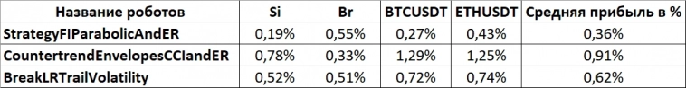 Индикатор ER (Efficiency Ratio) и бесплатные роботы на нём.