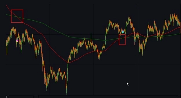 Индикатор EMA (Exponential Moving Average) и бесплатные роботы на нём.