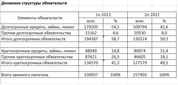 Анализ МСФО 1пг 2023 компании Фосагро 1 часть.