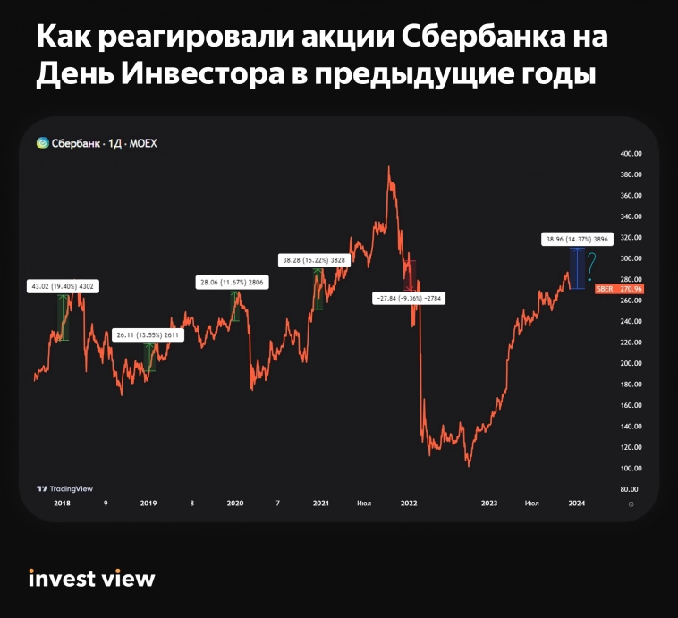 Как реагировали акции Сбербанка на День инвестора?