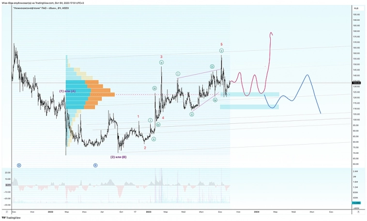 📊 Нижнекамскнефтехим. Обновление