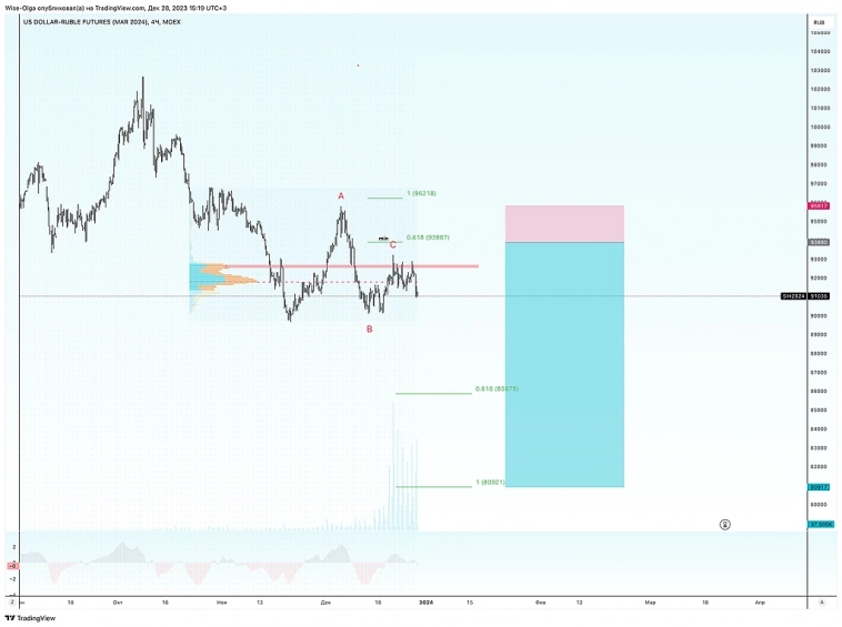 ⭐️ Usdrub (03.2024). Новая сделка
