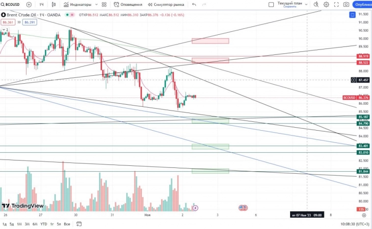 Торговый план по нефти BCOUSD на 02.11