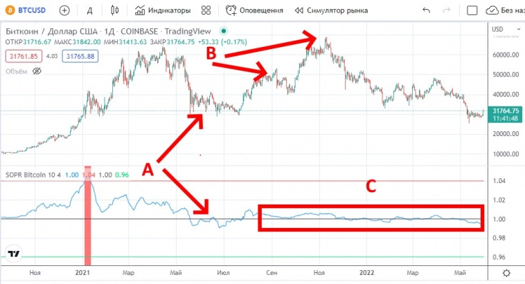 Индикатор SOPR, что это и как он работает?