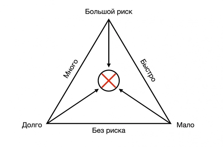 👀Треугольник Хопкинса для рынка