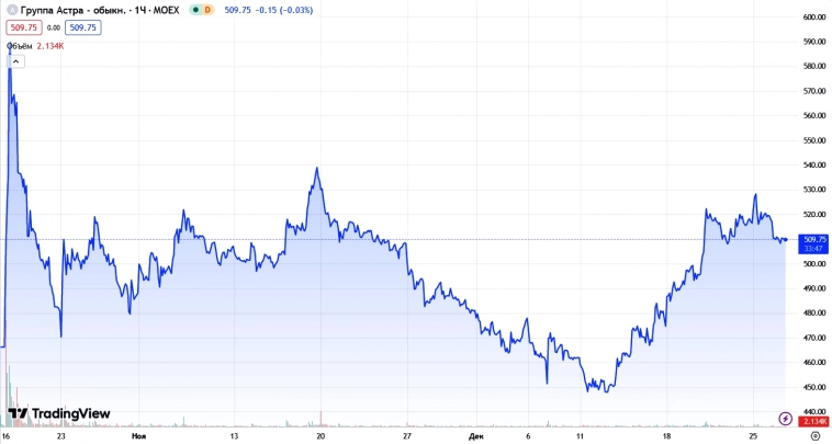 Итоги IPO в 2023 году. Кто облажался, а кто нет