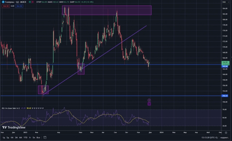 Газпром имеет шансы?