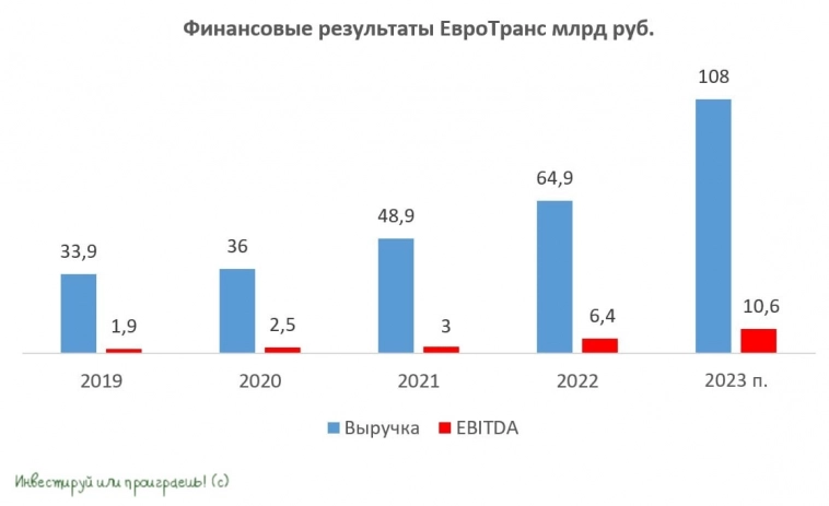 ЕвроТранс: бизнес растет быстрее ранее озвученных прогнозов