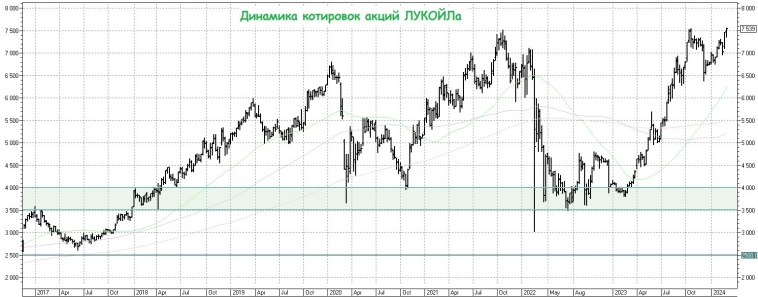 Акции ЛУКОЙЛ переписали исторический максимум