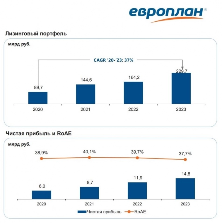 Европлан объявил о намерении провести IPO на Мосбирже