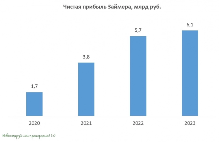 Займер: рекордная прибыль в 2023 году и амбициозные планы на 2024 год