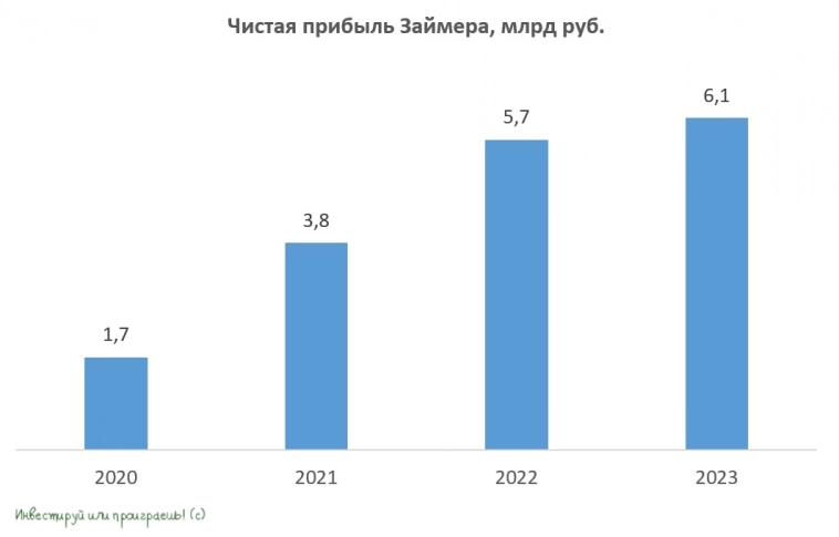 Займер анонсировал IPO на Мосбирже