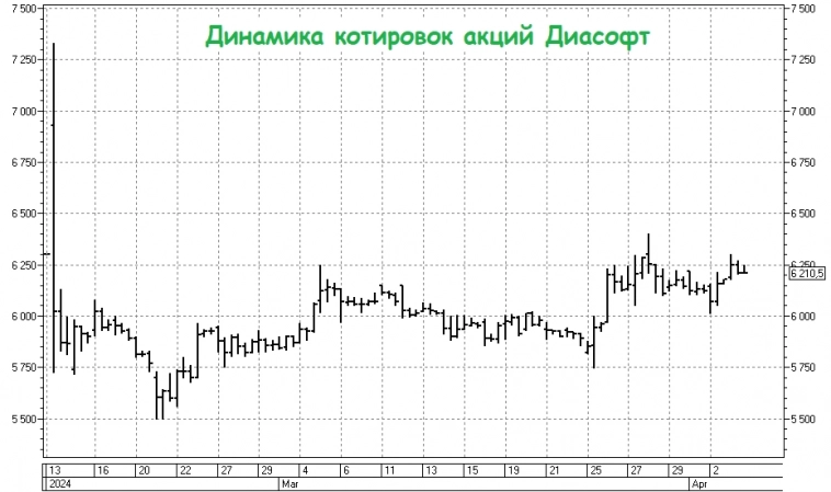 Диасофт: скромные результаты и продажа акций мажоритариями