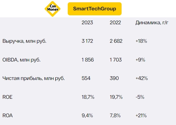 CarMoney: прибыль рекордная, но результаты для финтеха скромные