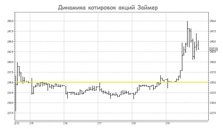 Займер: результаты за 1 кв. 2024 года обнадёживают