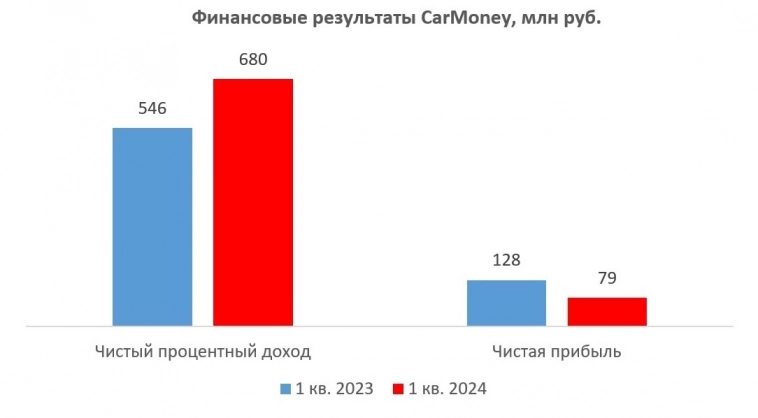 Есть ли драйверы для роста акций CarMoney?