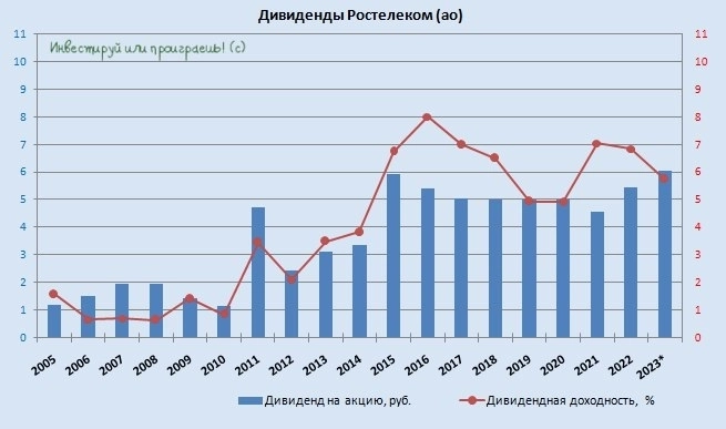 Ростелеком: рекордные дивиденды строго по уставу