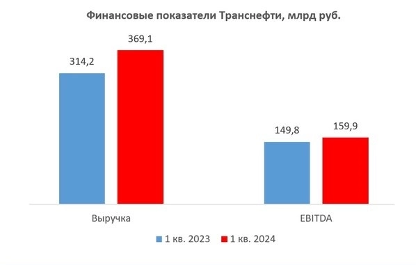 Индексация тарифов помогает Транснефти