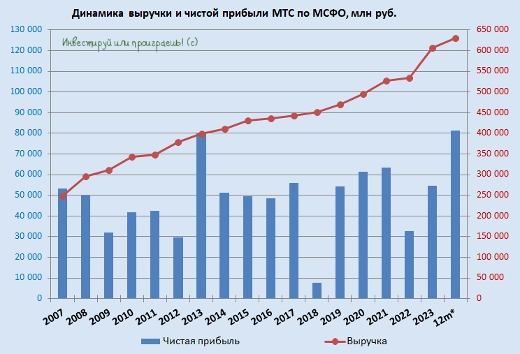 Экосистема приносит МТС свои плоды