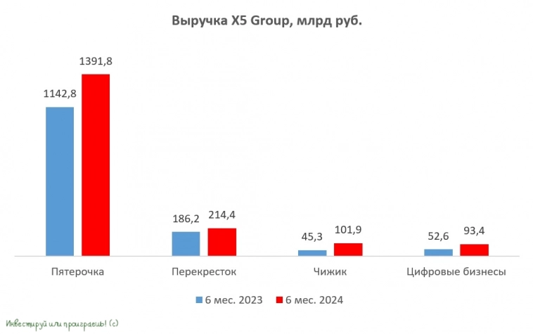 Стратегия опережающего роста X5 Group