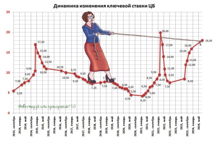 ❗️❗️ЦБ повысил ключевую ставку до 18,00%