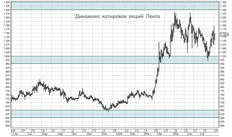 Монетка – ключ к успеху Ленты