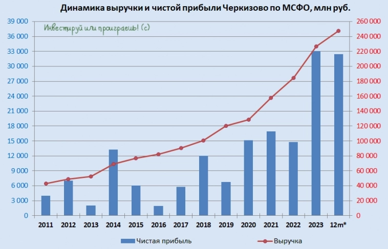 Черкизово - долг оказывает давление на прибыль