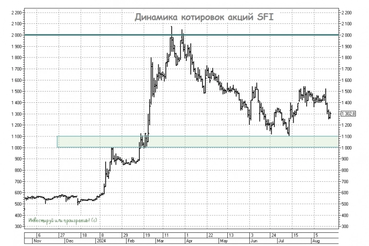 SFI выполняет обещание: погашение квазиказначейского пакета акций