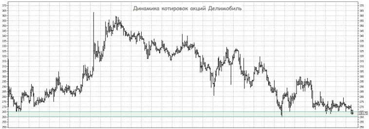 Делимобиль: есть ли перспективы для дальнейшего роста?