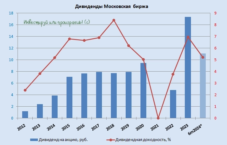 Мосбиржа - процентные доходы компенсируют санкционные потери