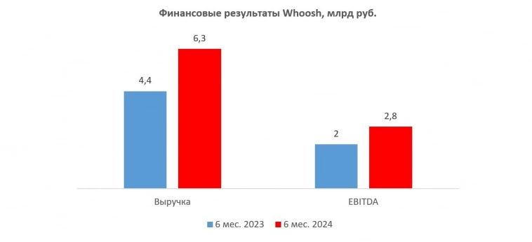 Whoosh – стабильно высокие финансовые показатели