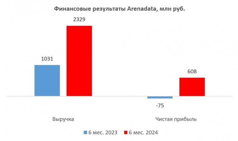 Arenadata - на шаг ближе к IPO