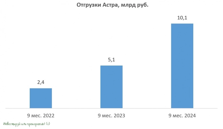 Рекордный рост отгрузок Астры