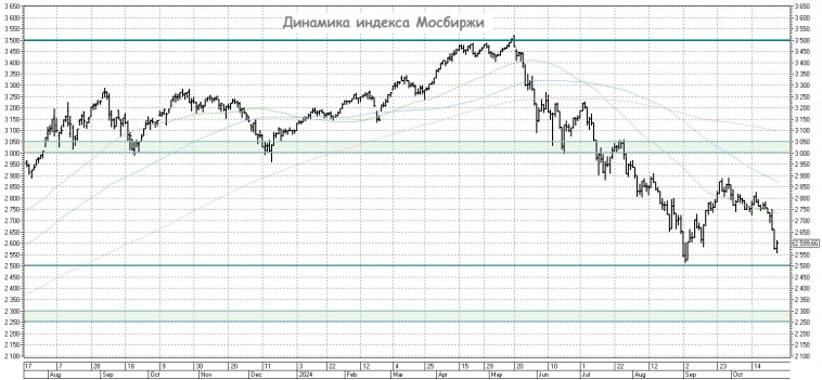 Индекс Мосбиржи опять сползает вниз