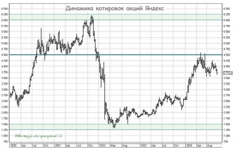 Инвестиционная привлекательность Яндекса: ожидания и реальность