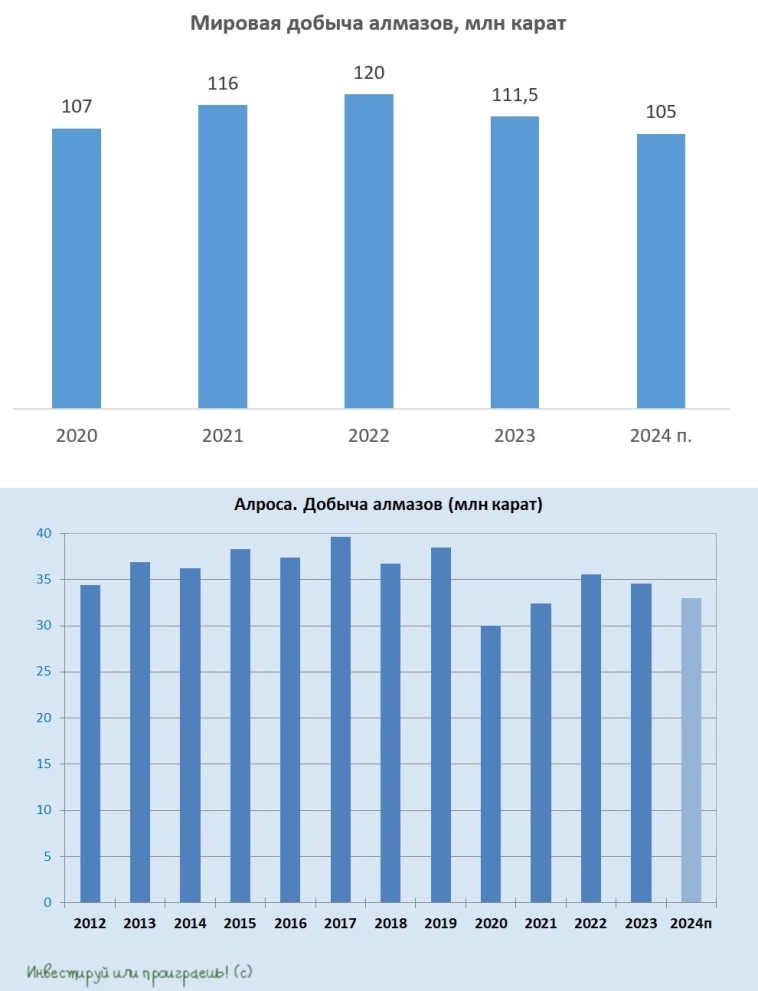 АЛРОСА: в поиске баланса между спросом и предложением