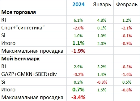 Мои итоги февраля