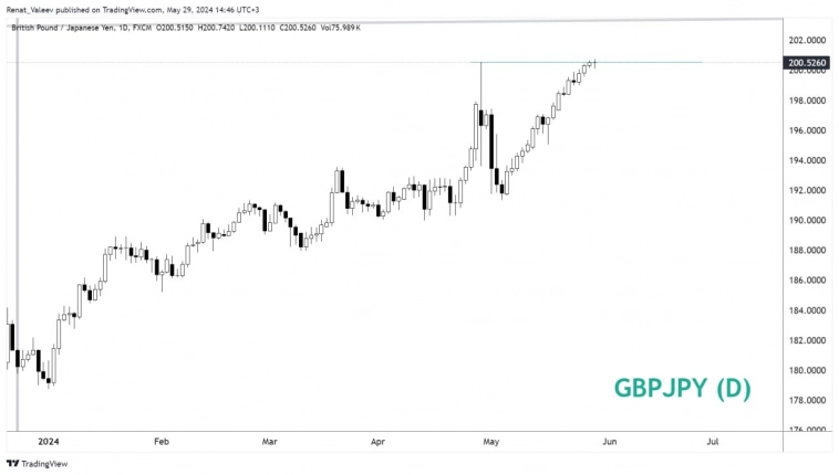 GBPJPY: Стоит ли шортить прямо здесь?