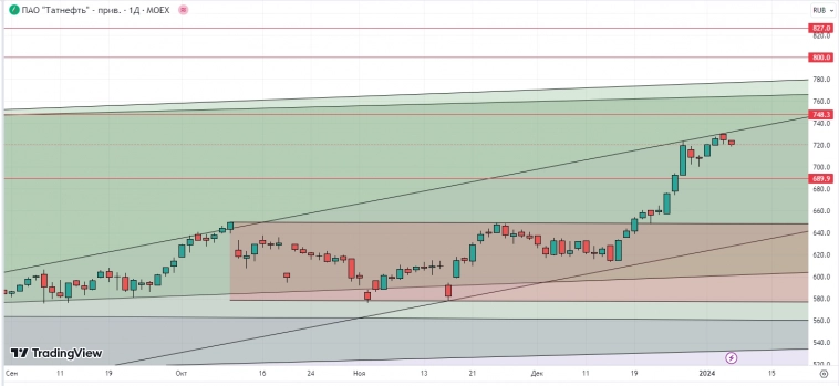 Татнефть ап. Среднесрочно