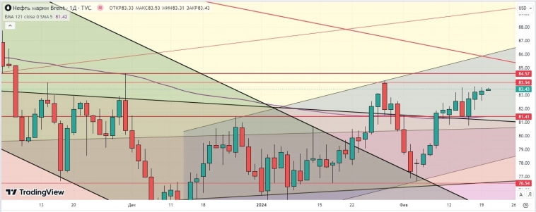 Утренний обзор (Si, мамбофьюч, газ(NG), Брент)