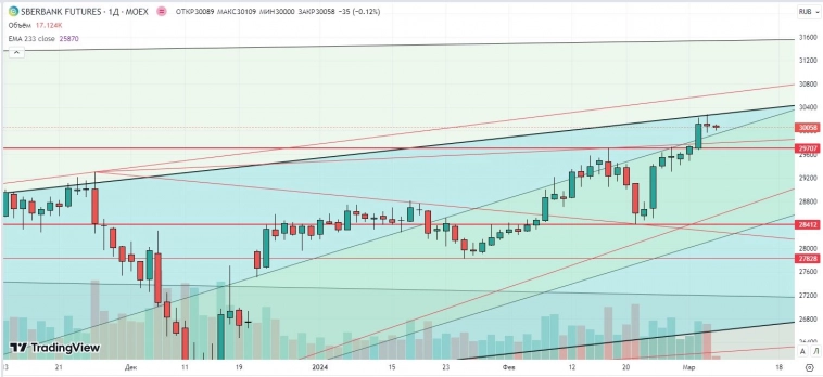 Утренний обзор (Si, мамбофьюч, сберофьюч, газ(NG), Брент)