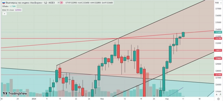 Утренний обзор (Si, мамбофьюч, сберофьюч, газ(NG), Брент)